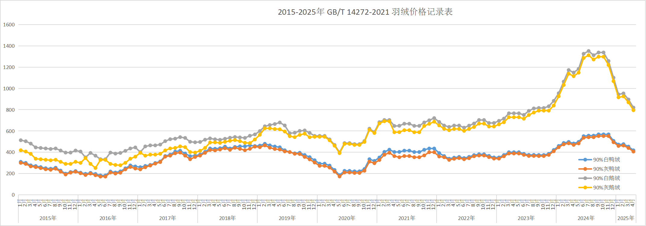 2015-2025年鹅鸭羽绒价格趋势总表